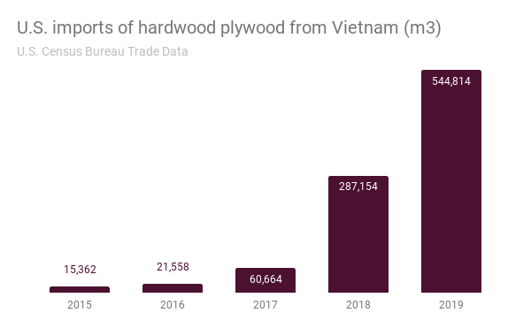 U.S. imports of forest products from Vietnam increased 2,137% between 2015 and 2019