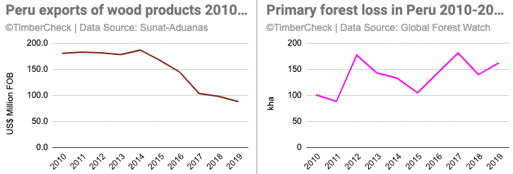 As Peru wood exports plunged -51%, deforestation increased 60%