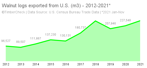 Walnut logs exported from U.S. nearly triple in decade ending 2021