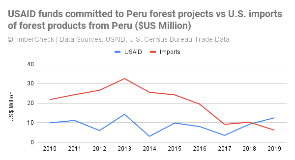 Line chart of USAID forest projects in Peru funding versus US imports of forest products from Peru.