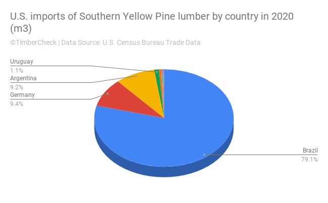 The US imported Southern Yellow Pine lumber from 17 countries in 2020